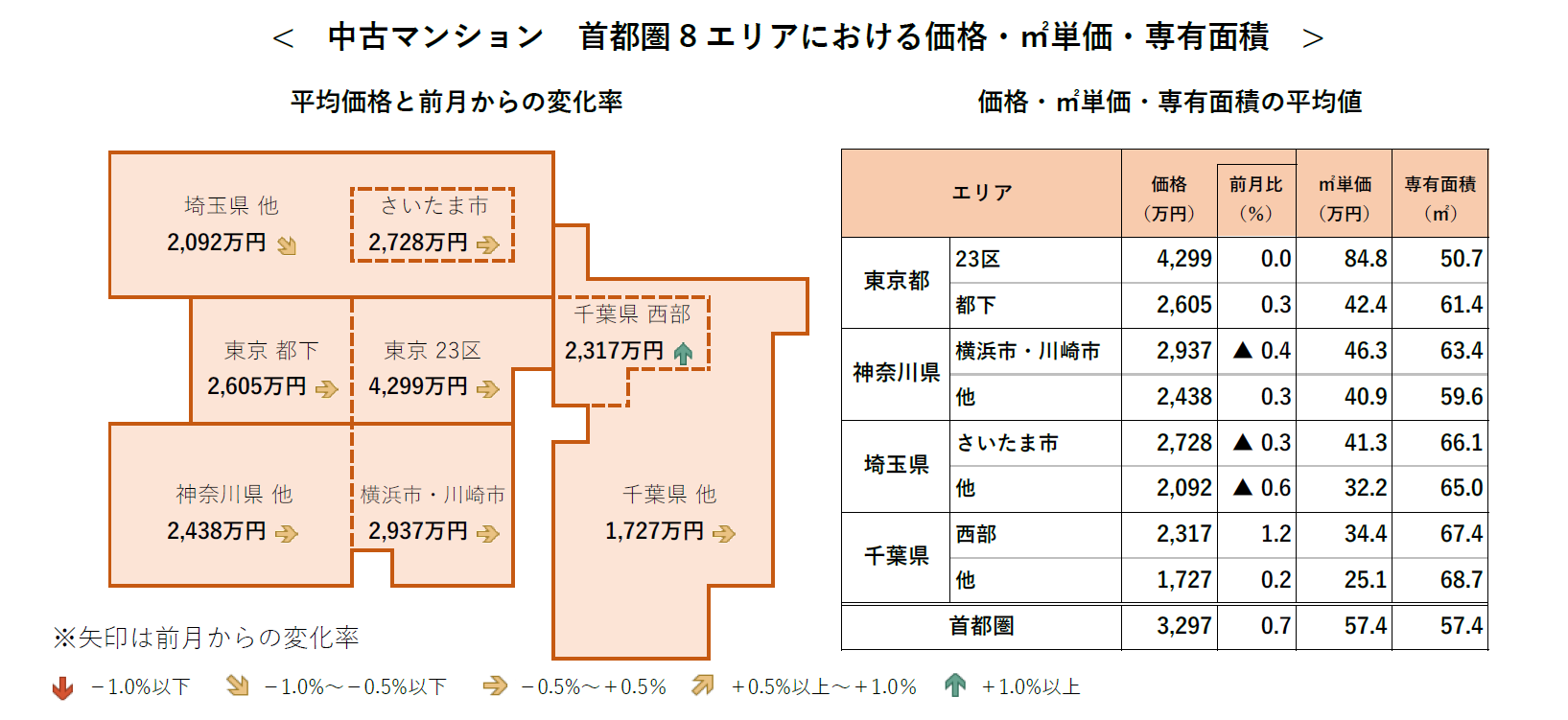 < 中古マンション 首都圏 8 エリアにおける価格・㎡単価・専有面積 >