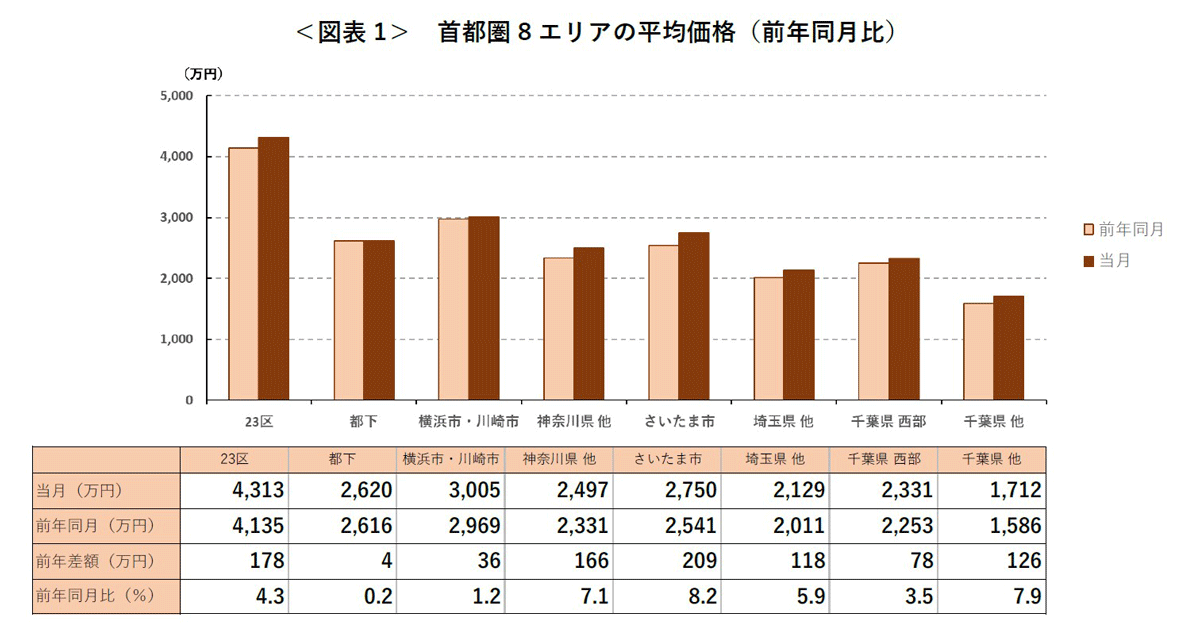 ＜図表 1＞ 首都圏 8 エリアの平均価格（前年同月比）
