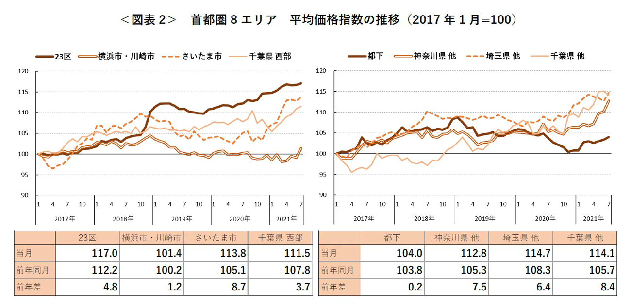 ＜図表 2＞ 首都圏 8 エリア 平均価格指数の推移（2017 年 1 月=100）