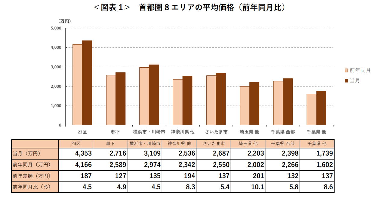 ＜図表 1＞ 首都圏 8 エリアの平均価格（前年同月比）