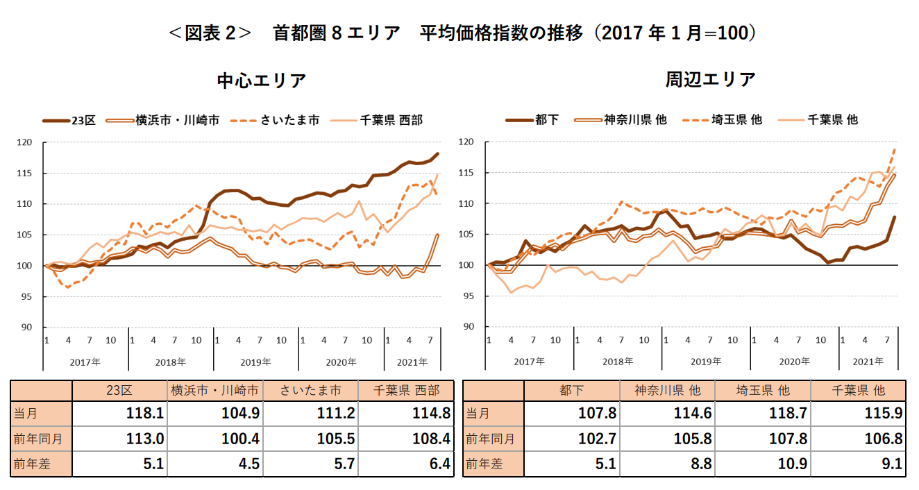 ＜図表 2＞ 首都圏 8 エリア 平均価格指数の推移（2017 年 1 月=100）