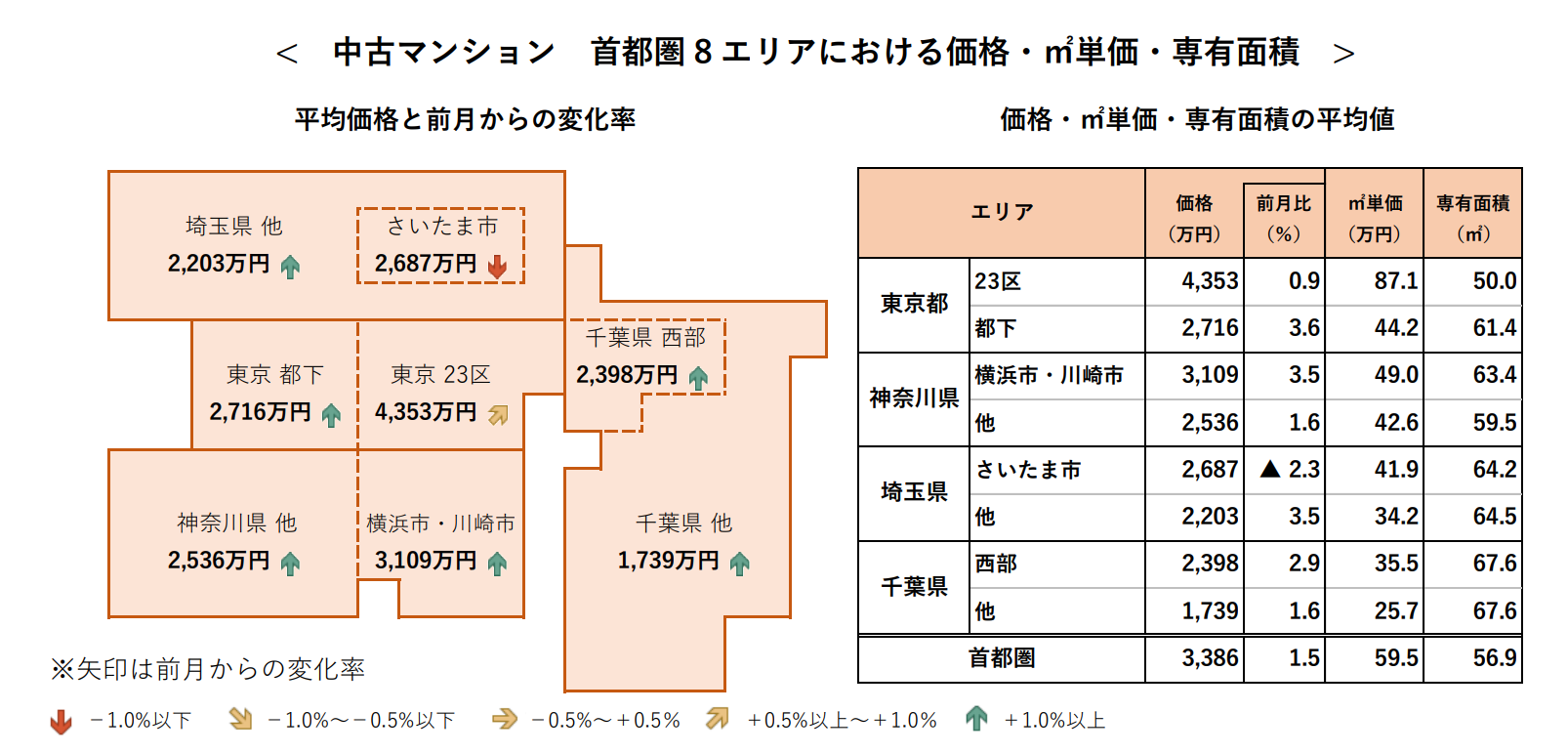 < 中古マンション 首都圏 8 エリアにおける価格・㎡単価・専有面積 >