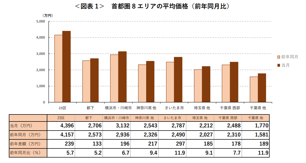 ＜図表 1＞ 首都圏 8 エリアの平均価格（前年同月比）