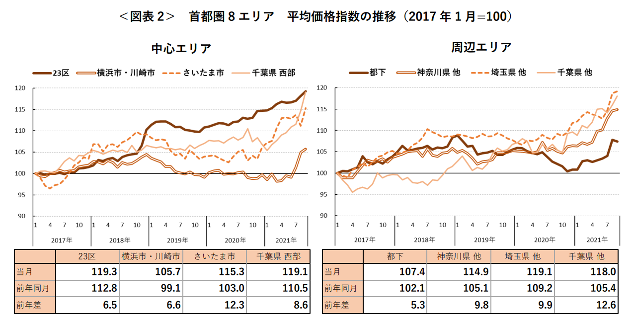 ＜図表 2＞ 首都圏 8 エリア 平均価格指数の推移（2017 年 1 月=100）