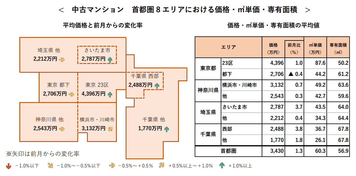 < 中古マンション 首都圏 8 エリアにおける価格・㎡単価・専有面積 >