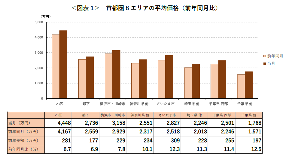 ＜図表1＞ 首都圏8 エリアの平均価格（前年同月比）