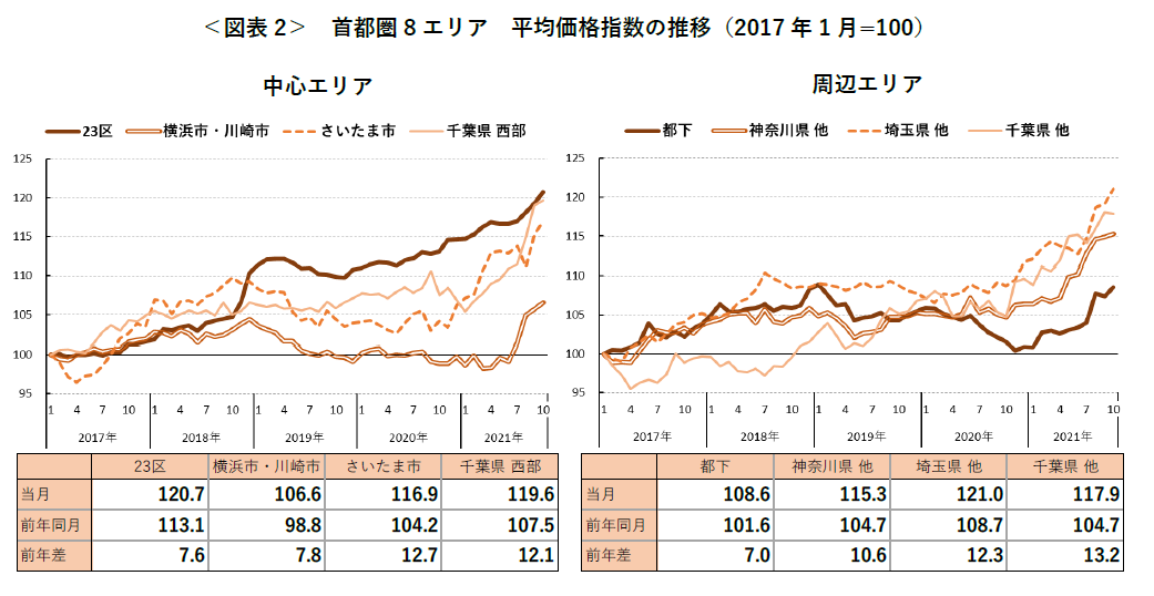 ＜図表2＞ 首都圏8 エリア 平均価格指数の推移（2017 年1 月=100）