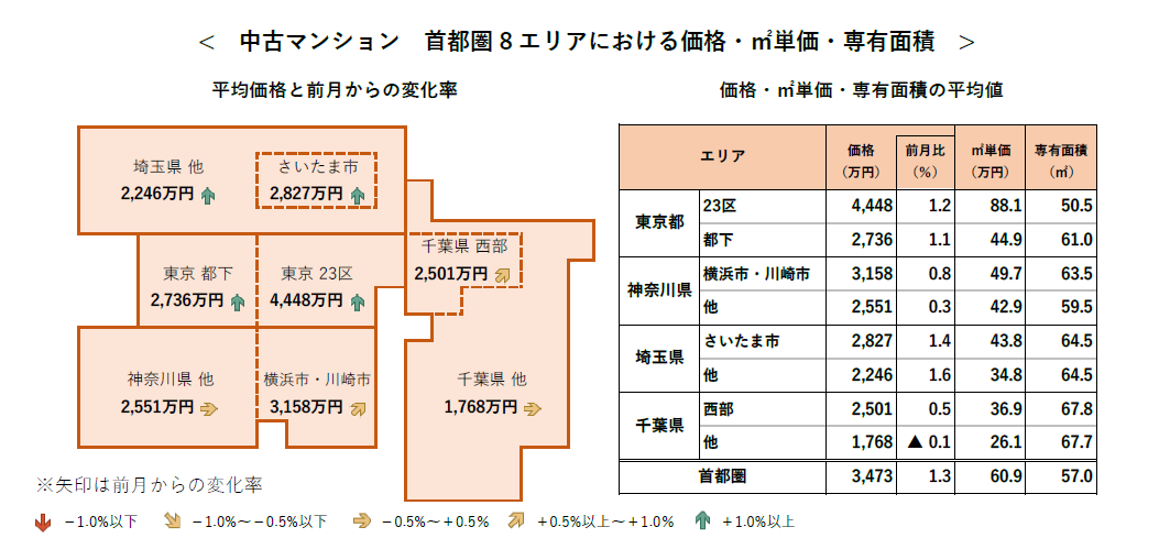中古マンション 首都圏8 エリアにおける価格・㎡単価・専有面積 