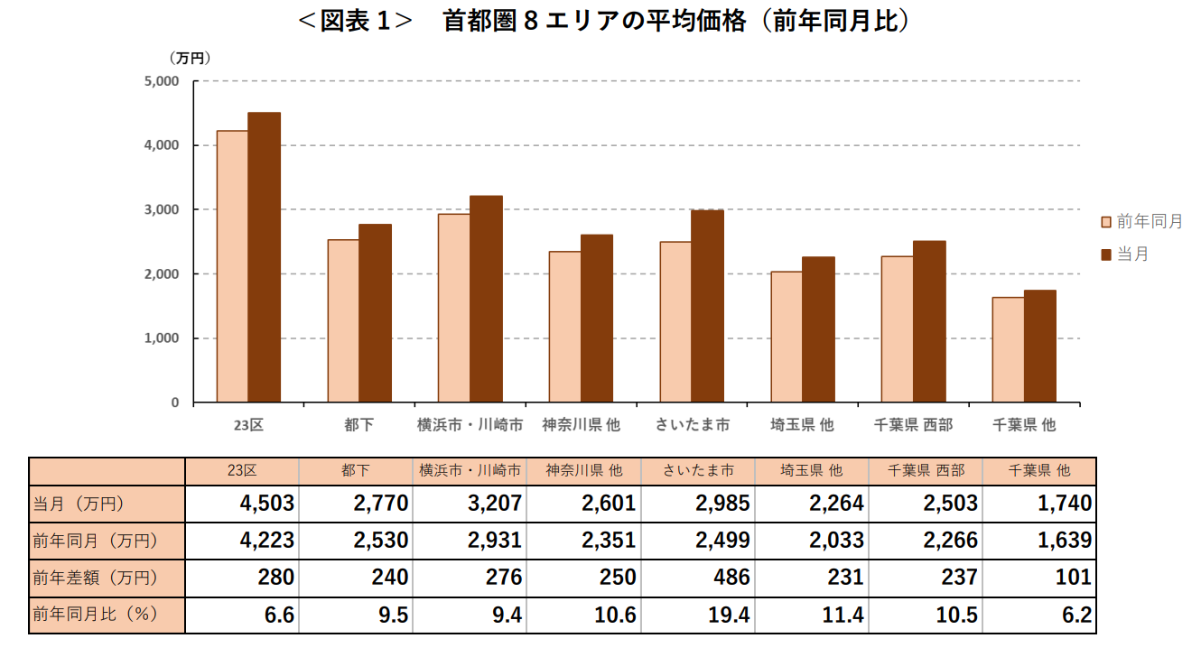 ＜図表1＞ 首都圏8 エリアの平均価格（前年同月比）