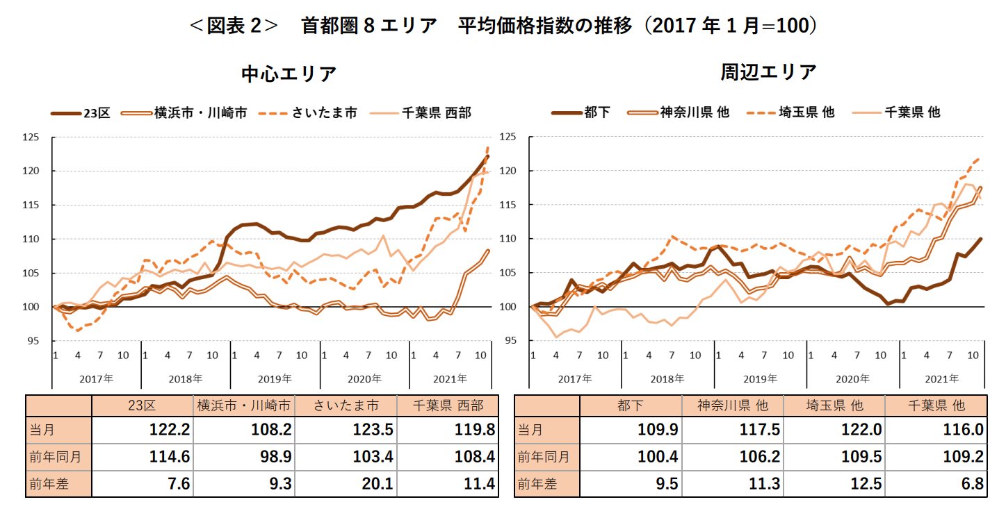 ＜図表2＞ 首都圏8 エリア 平均価格指数の推移（2017 年1 月=100）