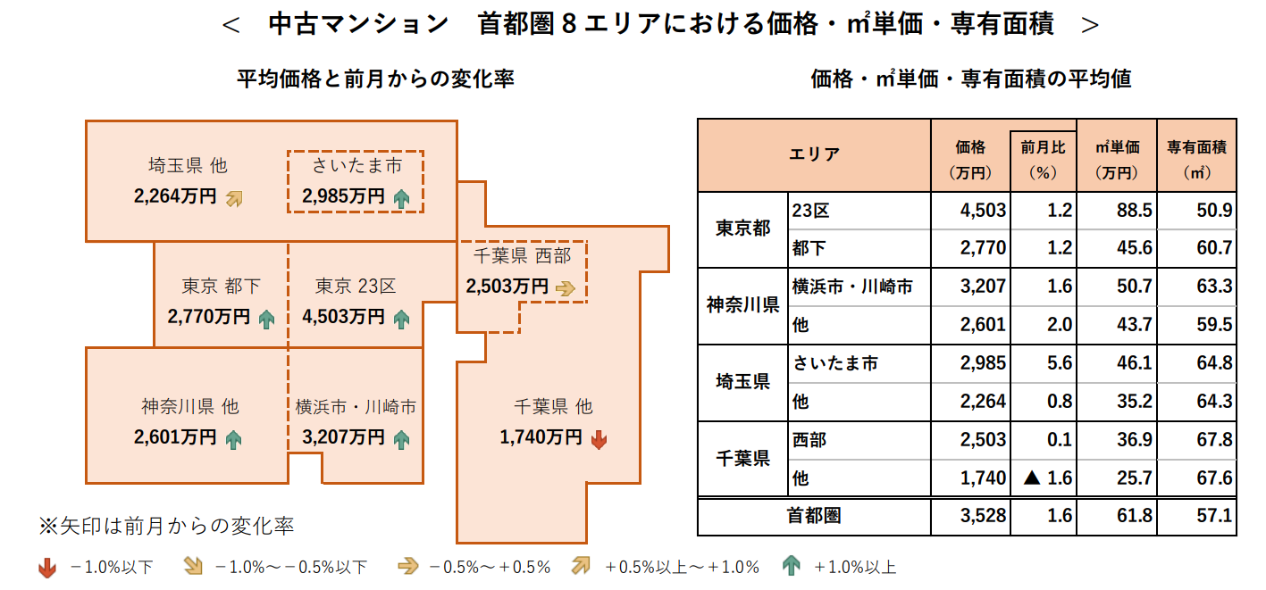 中古マンション 首都圏8 エリアにおける価格・㎡単価・専有面積