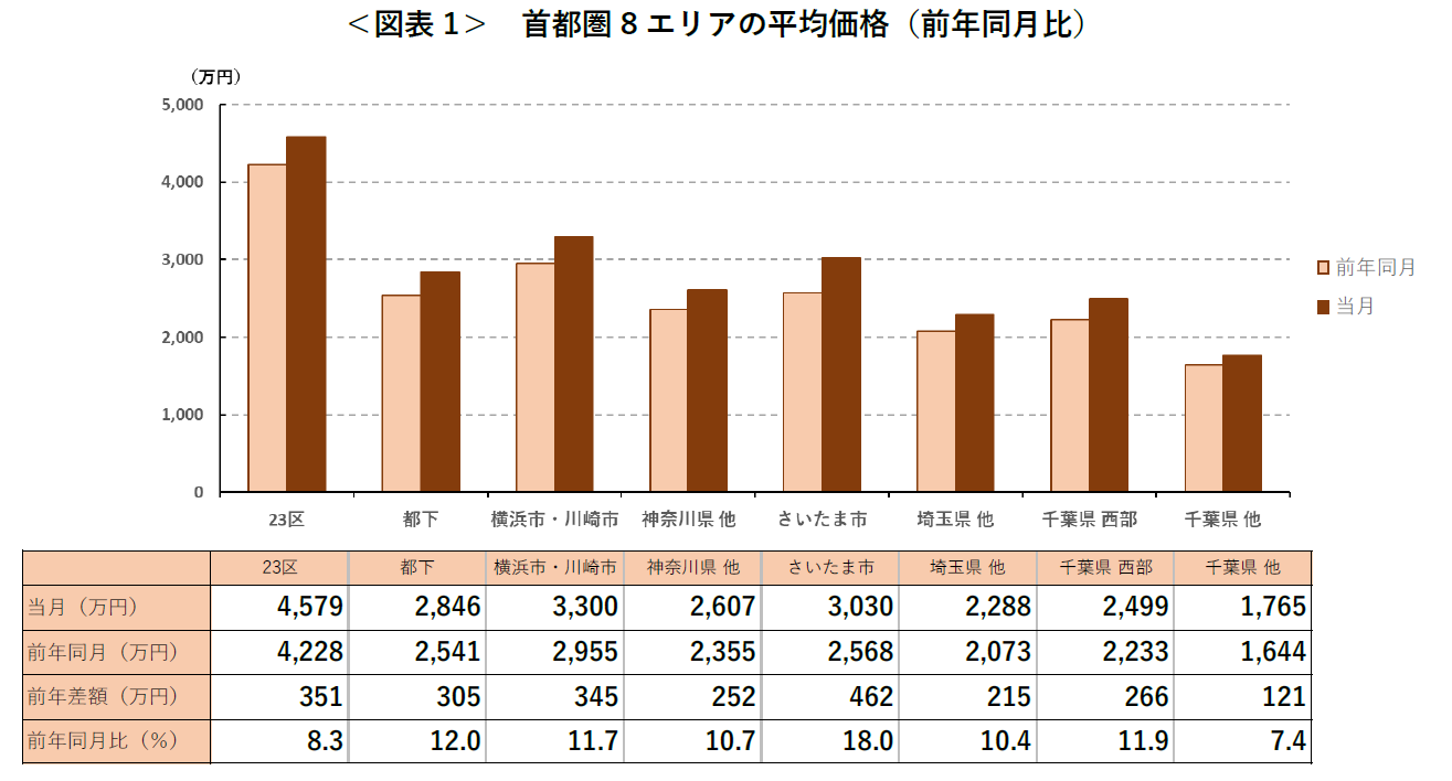 ＜図表1＞ 首都圏8 エリアの平均価格（前年同月比）