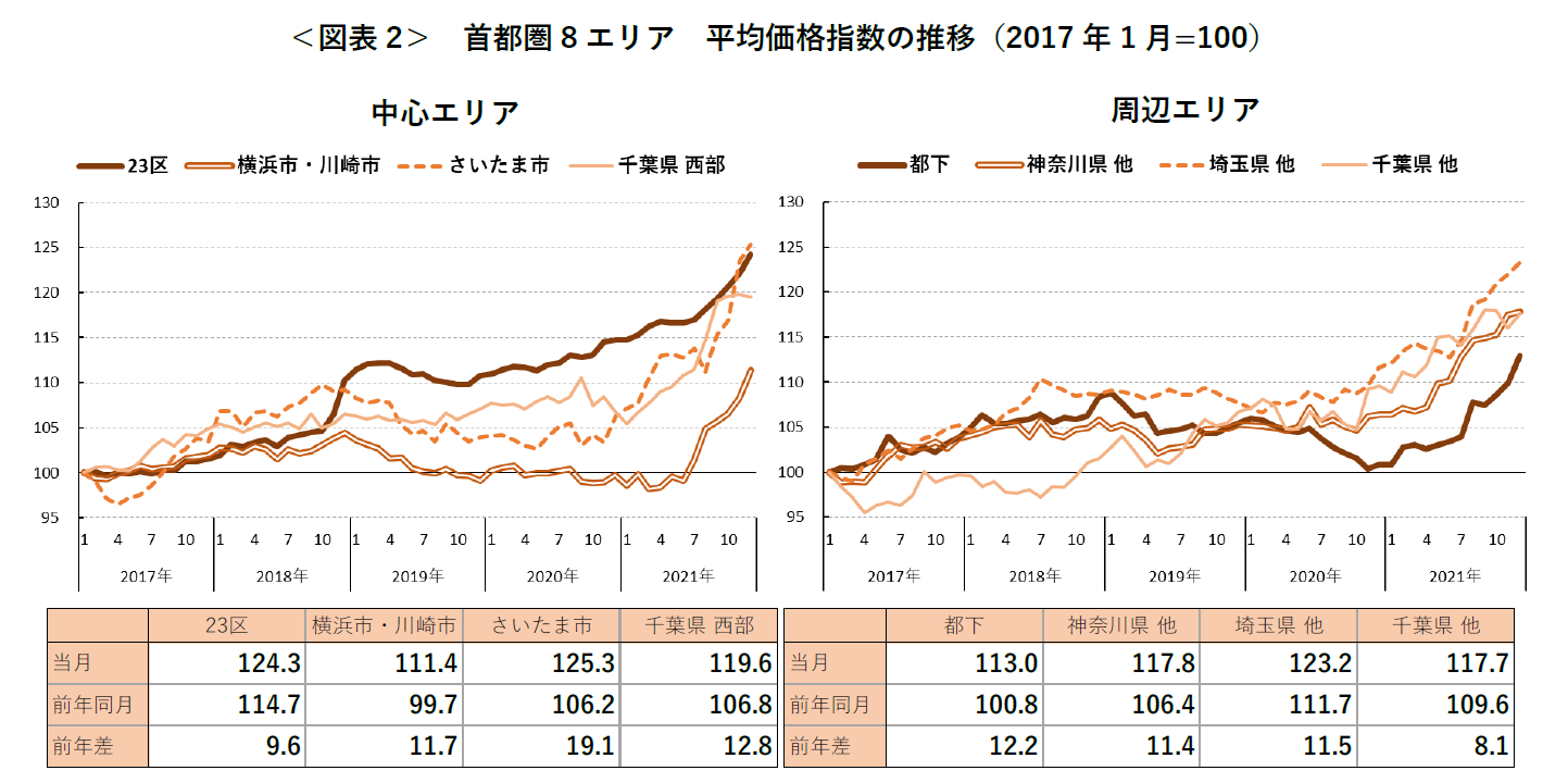 ＜図表2＞ 首都圏8 エリア 平均価格指数の推移（2017 年1 月=100）