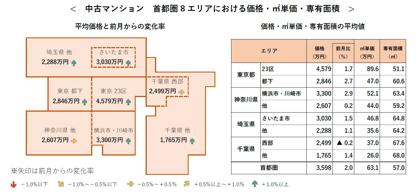 中古マンション 首都圏8 エリアにおける価格・㎡単価・専有面積