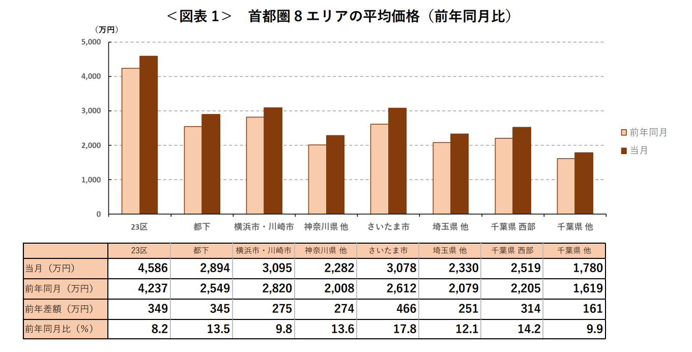 ＜図表1＞首都圏8エリアの平均価格（前年同月比）