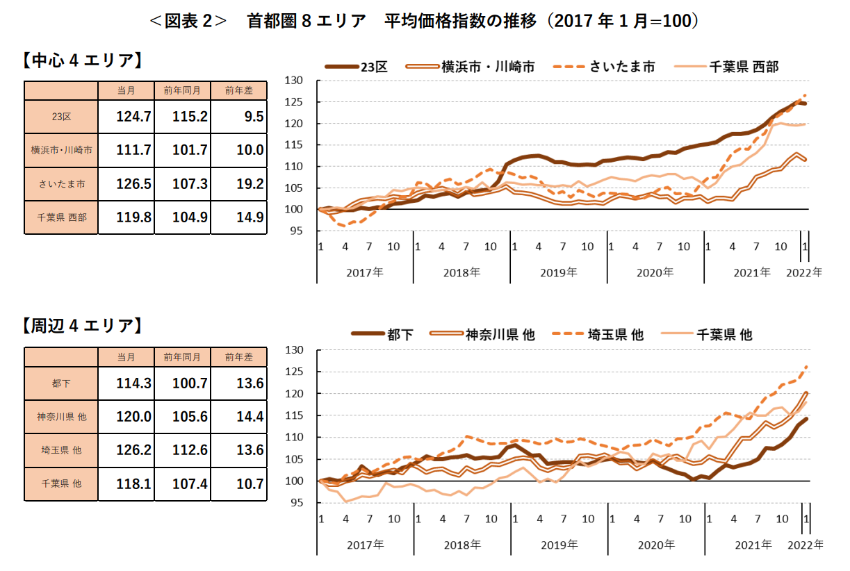 ＜図表2＞首都圏8エリア 平均価格指数の推移（2017年1月=100）