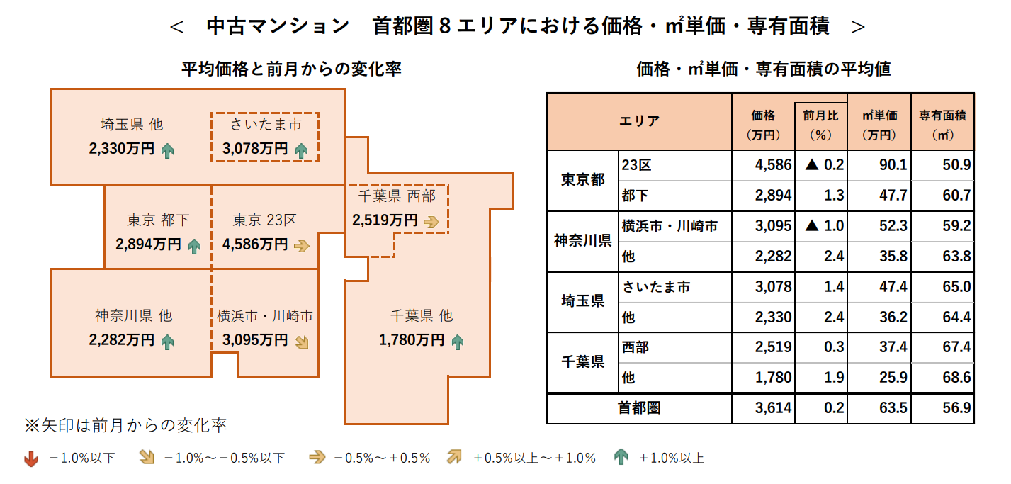 中古マンション 首都圏8エリアにおける価格・㎡単価・専有面積
