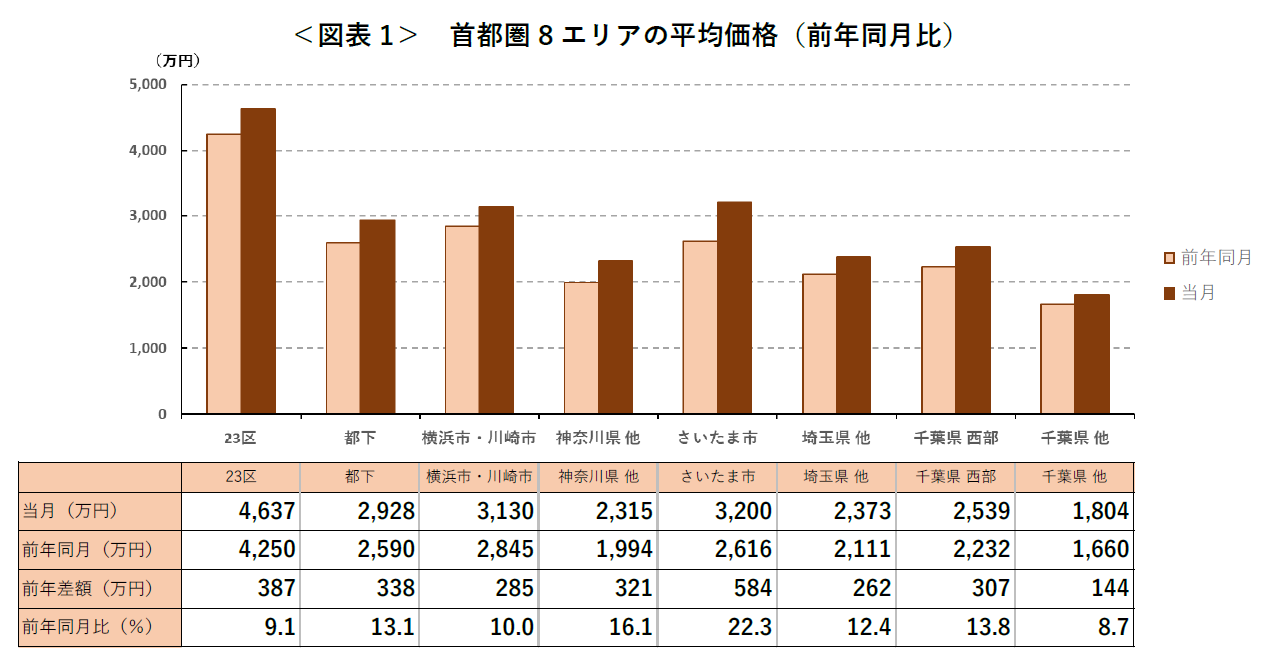 ＜図表1＞ 首都圏8 エリアの平均価格（前年同月比）