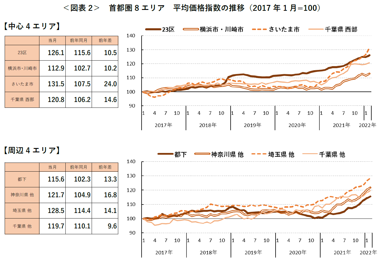 ＜図表2＞ 首都圏8 エリア 平均価格指数の推移（2017 年1 月=100）