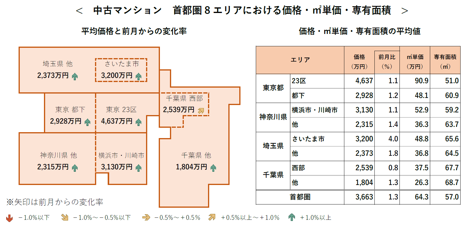 中古マンション 首都圏8 エリアにおける価格・㎡単価・専有面積