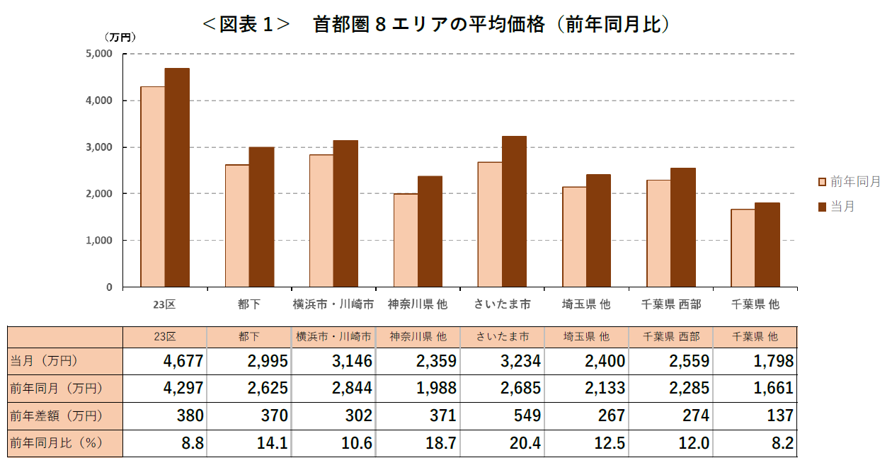 ＜図表1＞ 首都圏8エリアの平均価格（前年同月比）