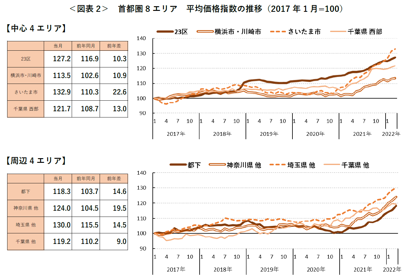 ＜図表2＞ 首都圏8エリア 平均価格指数の推移（2017 年1 月=100）