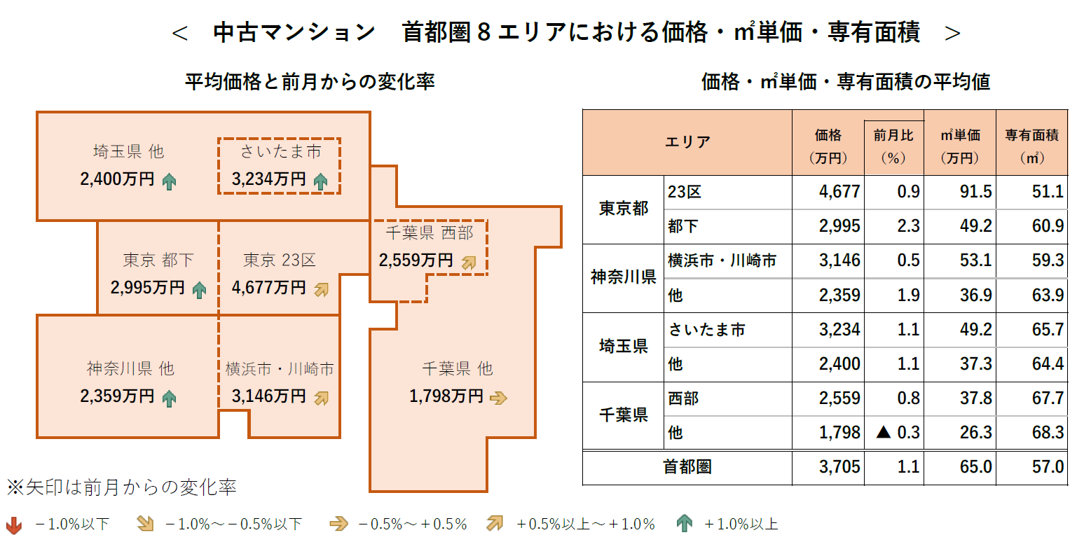 中古マンション 首都圏8エリアにおける価格・㎡単価・専有面積