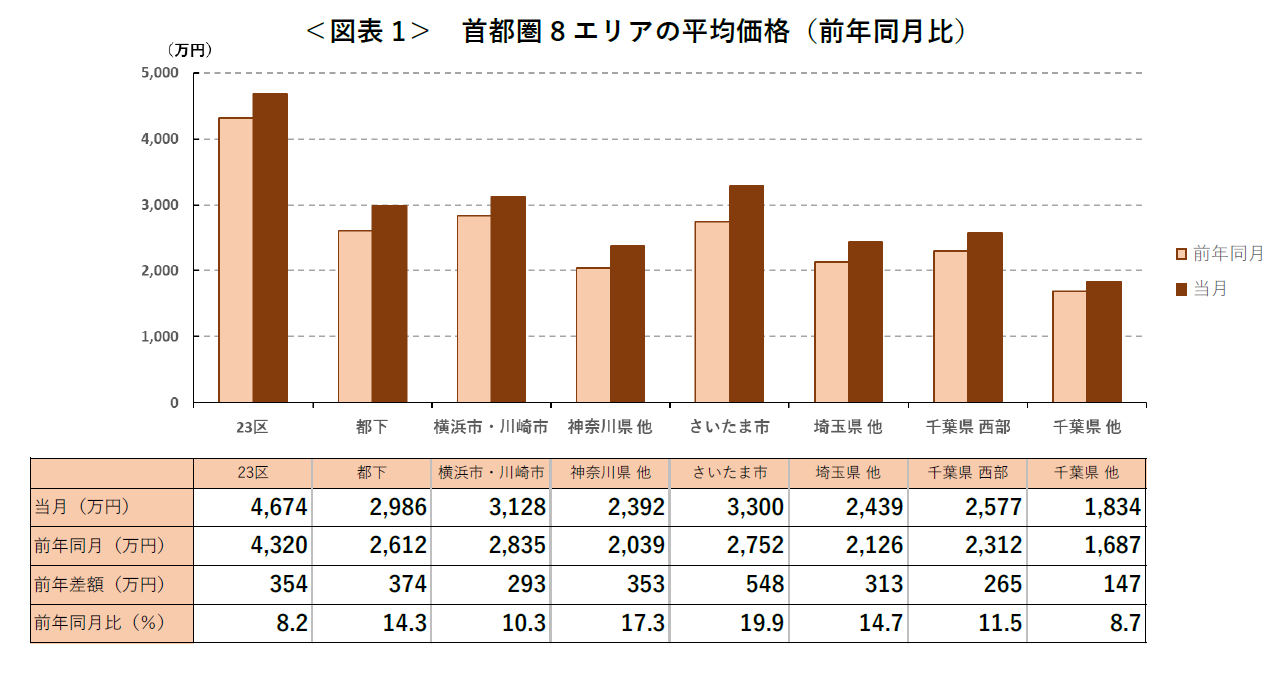 ＜図表1＞ 首都圏8エリアの平均価格（前年同月比）