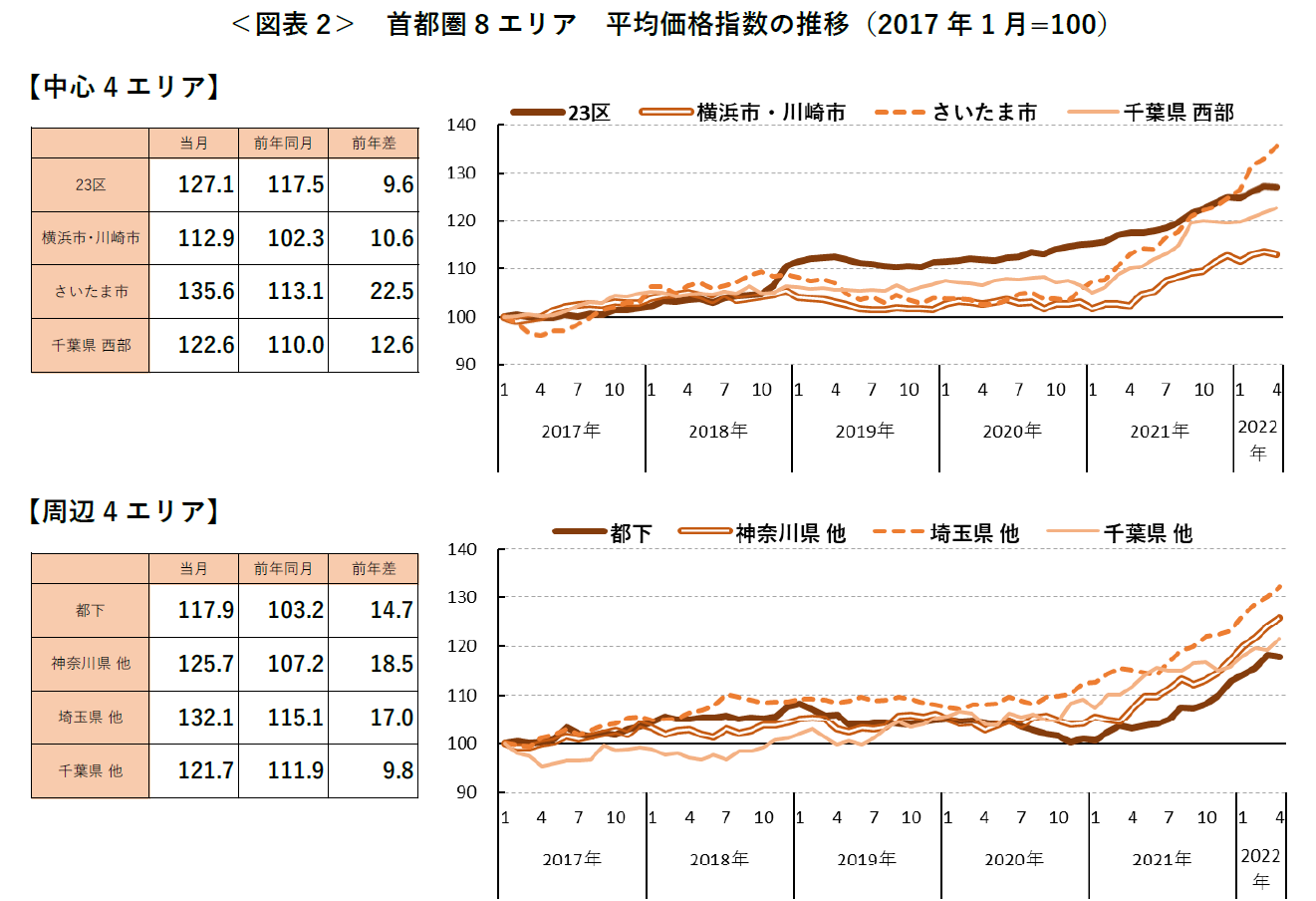 ＜図表2＞ 首都圏8エリア 平均価格指数の推移（2017 年1 月=100）