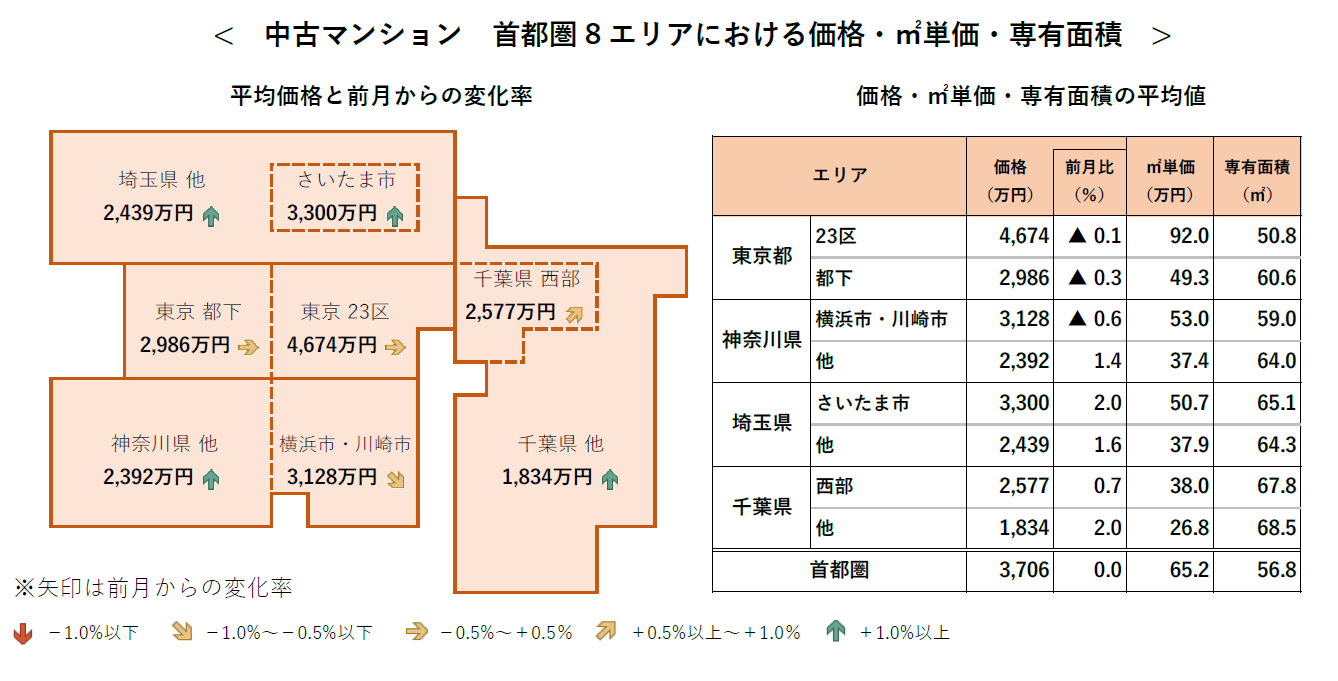 中古マンション 首都圏8エリアにおける価格・㎡単価・専有面積