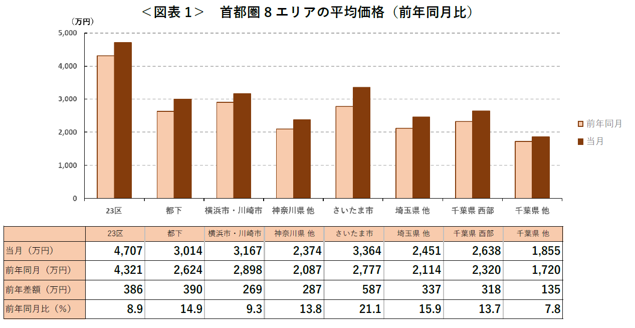 ＜図表1＞ 首都圏8エリアの平均価格（前年同月比）