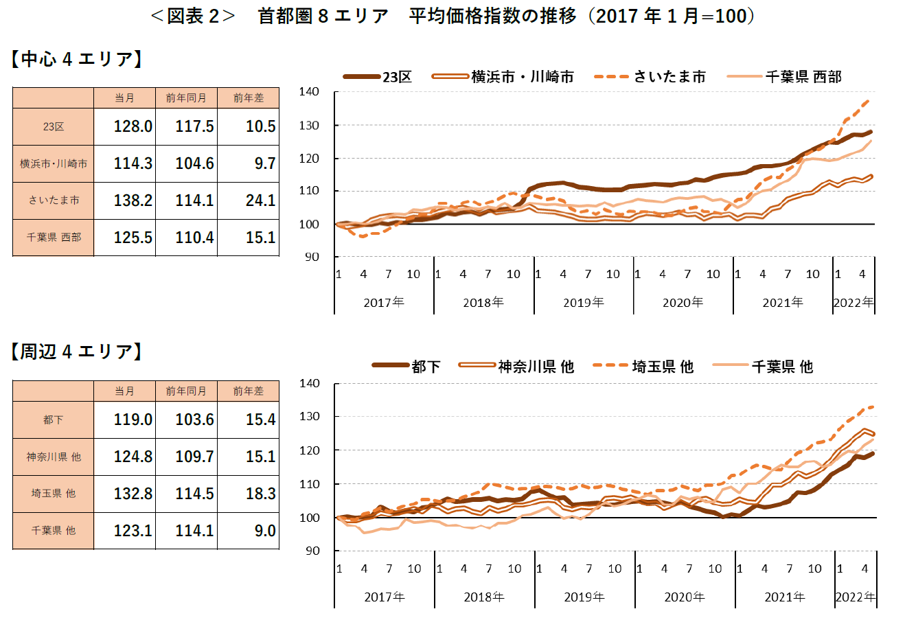 ＜図表2＞ 首都圏8エリア 平均価格指数の推移（2017 年1 月=100）
