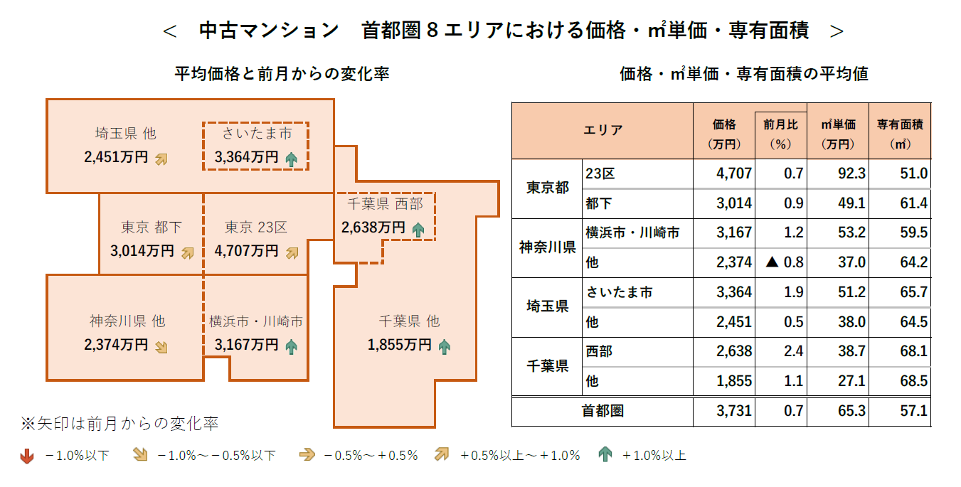 中古マンション 首都圏8エリアにおける価格・㎡単価・専有面積