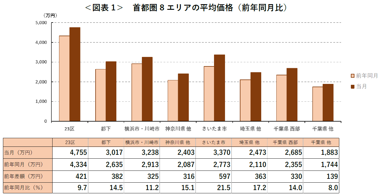 ＜図表1＞ 首都圏8エリアの平均価格（前年同月比）