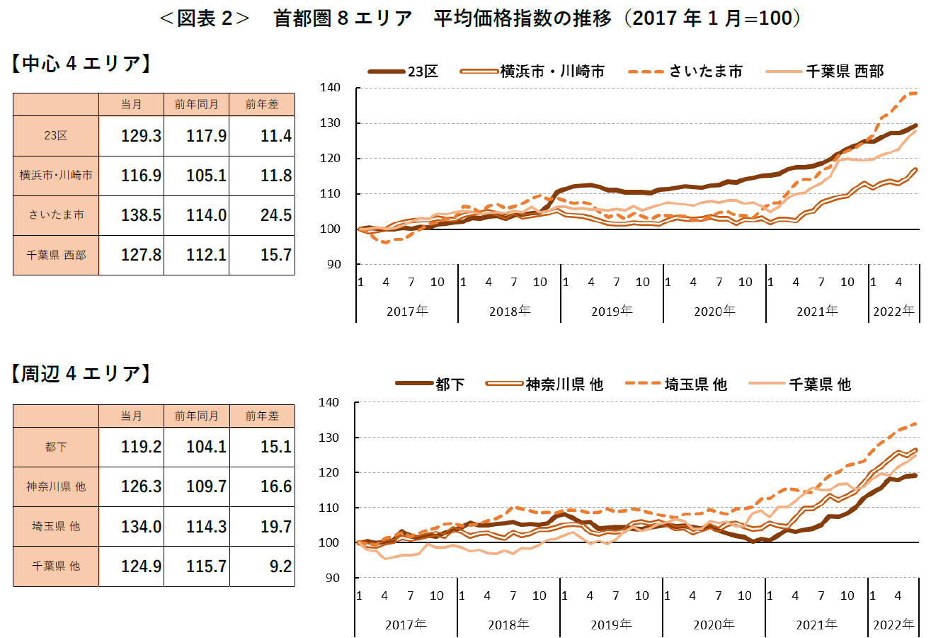 ＜図表2＞ 首都圏8エリア 平均価格指数の推移（2017 年1 月=100）