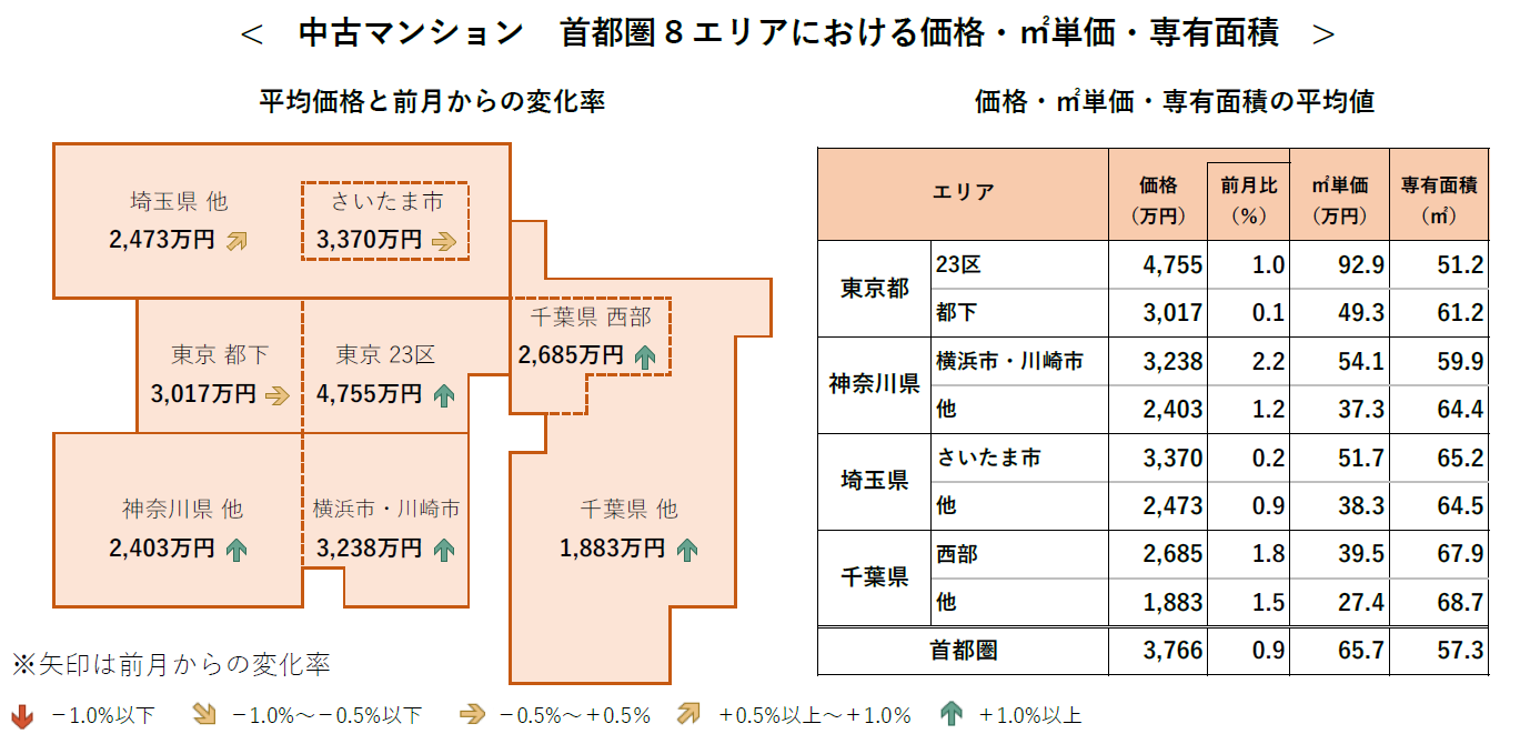 中古マンション 首都圏8エリアにおける価格・㎡単価・専有面積