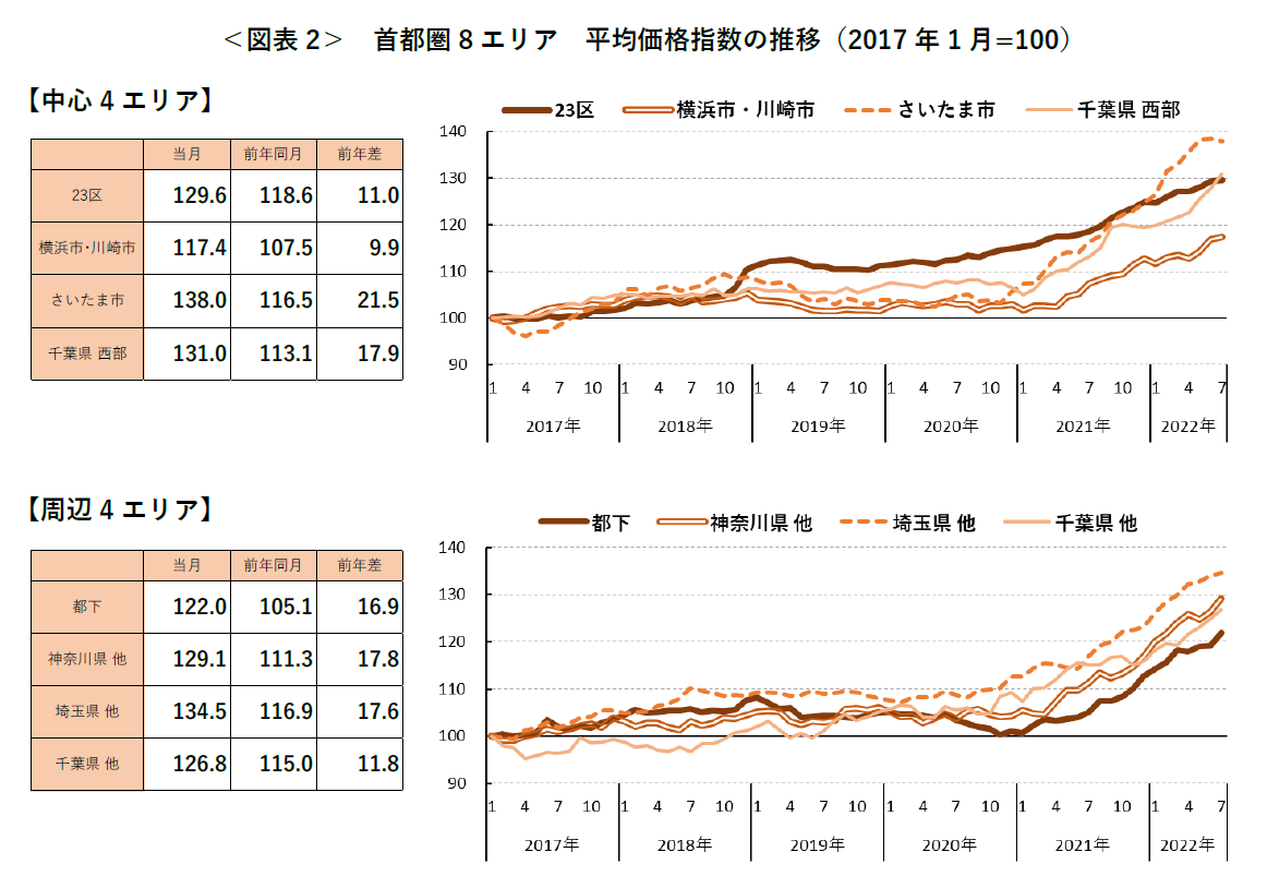 ＜図表2＞ 首都圏8エリア 平均価格指数の推移（2017 年1月=100）