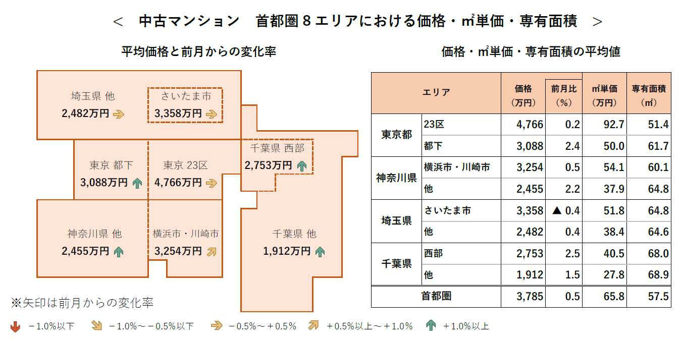 中古マンション 首都圏8エリアにおける価格・㎡単価・専有面積