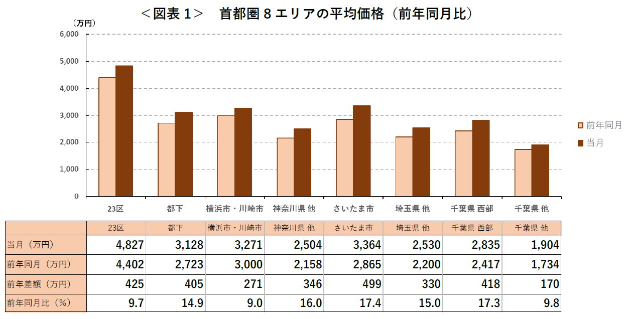 ＜図表1＞ 首都圏8エリアの平均価格（前年同月比）