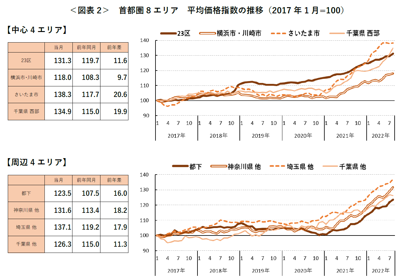 ＜図表2＞ 首都圏8エリア 平均価格指数の推移（2017 年1月=100）