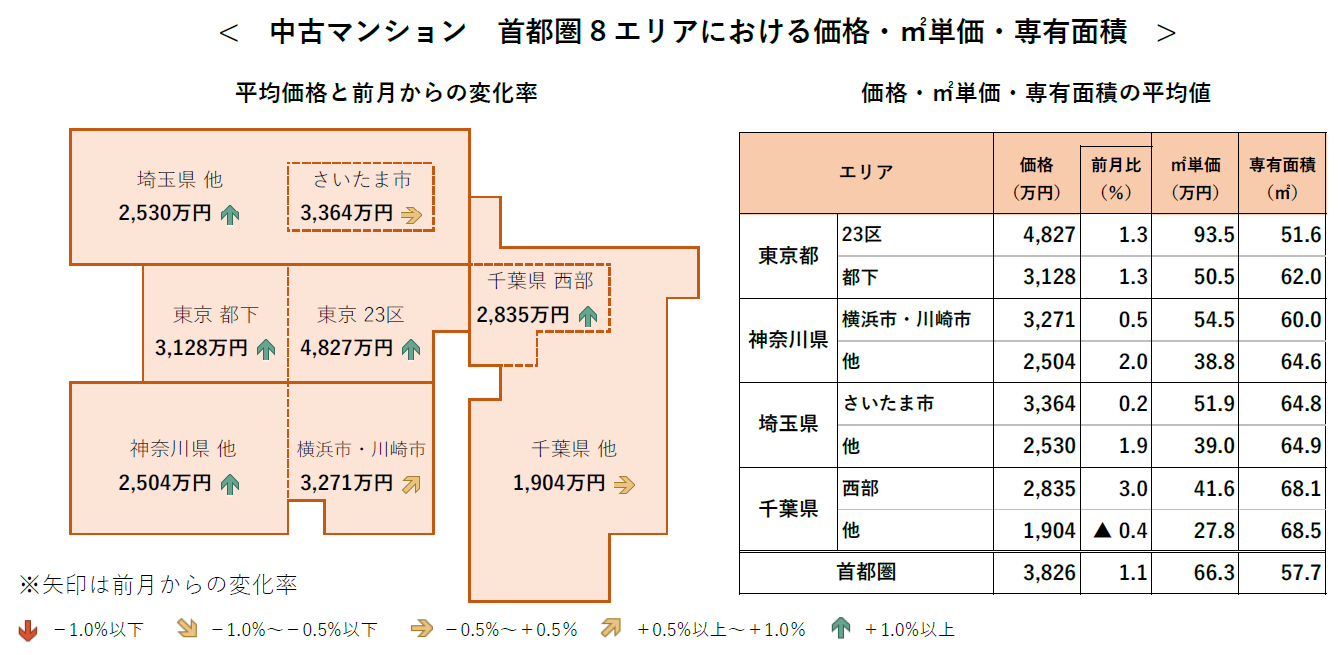 中古マンション 首都圏8エリアにおける価格・㎡単価・専有面積