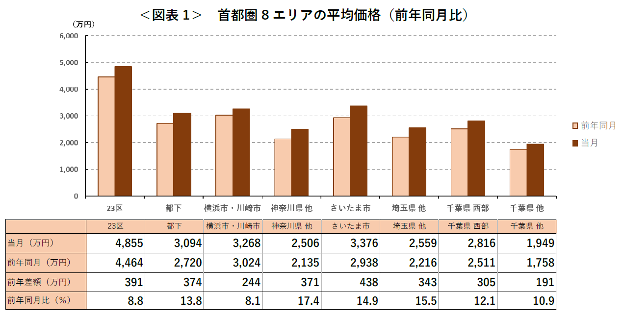 ＜図表1＞ 首都圏8エリアの平均価格（前年同月比）
