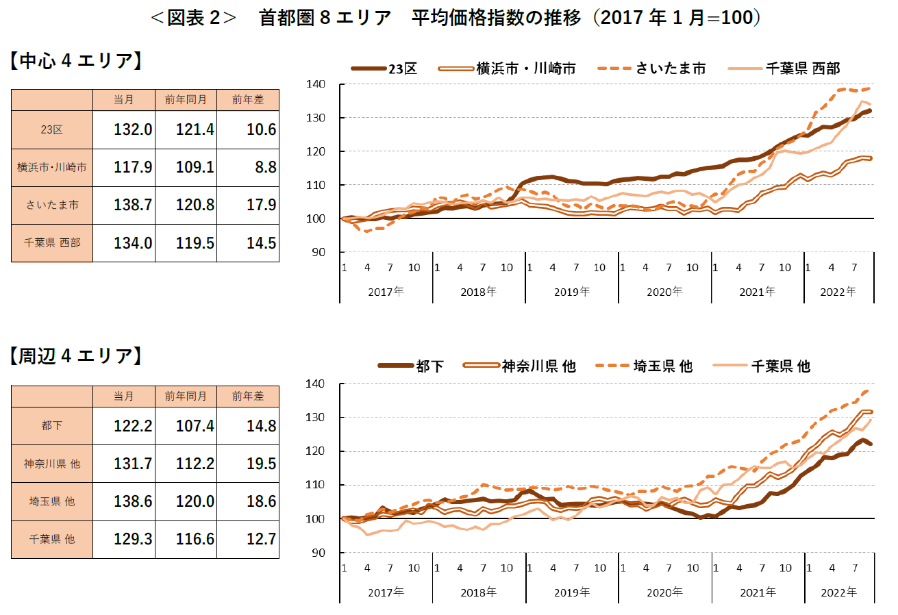 ＜図表2＞ 首都圏8エリア 平均価格指数の推移（2017 年1月=100）