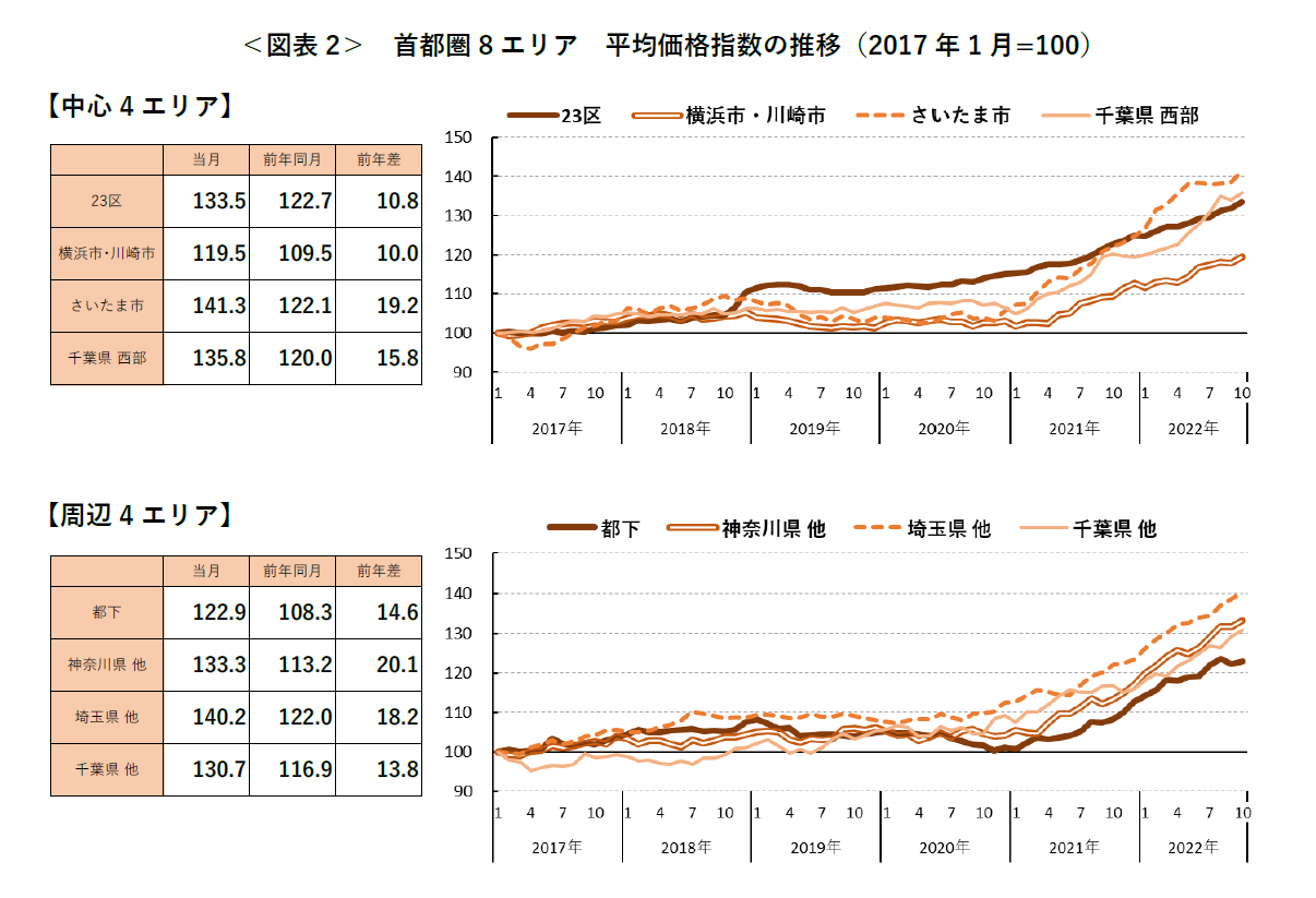 ＜図表2＞ 首都圏8エリア 平均価格指数の推移（2017 年1月=100）