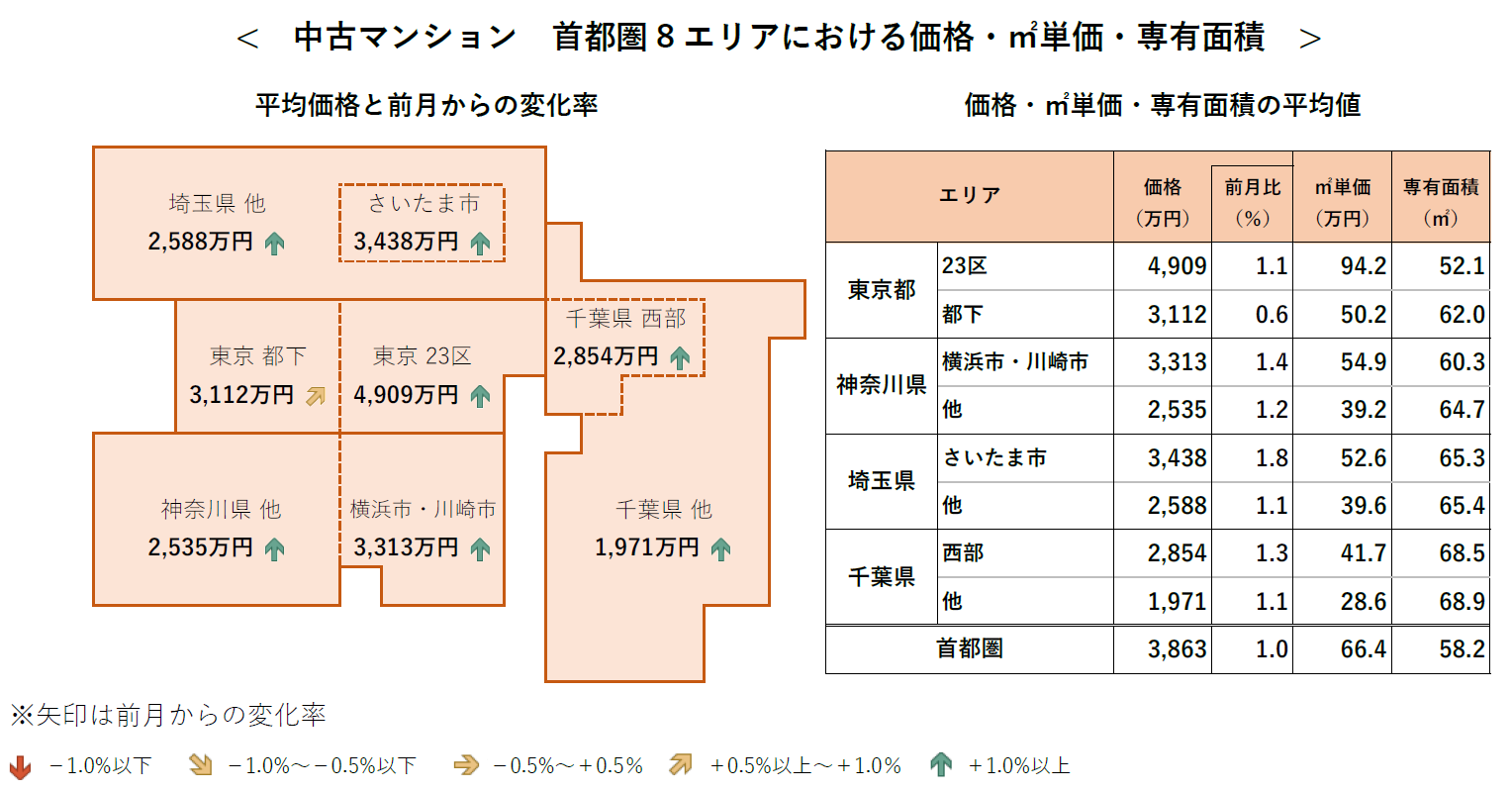 中古マンション 首都圏8エリアにおける価格・㎡単価・専有面積