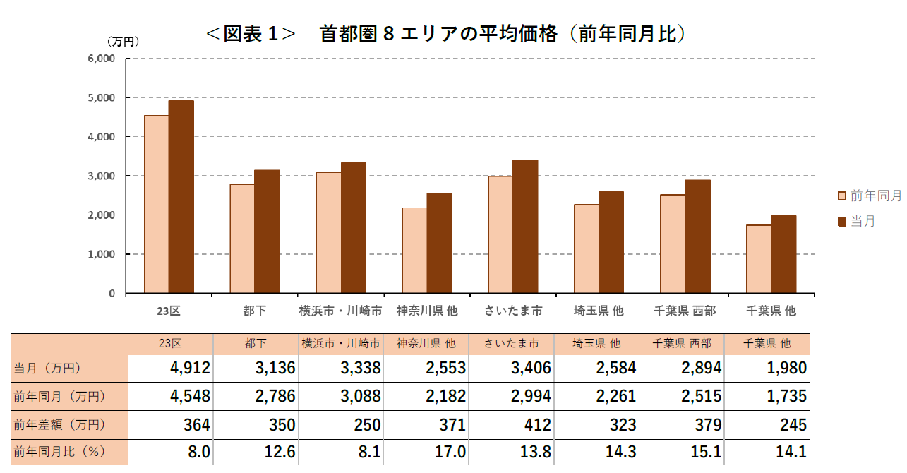 ＜図表1＞ 首都圏8エリアの平均価格（前年同月比）