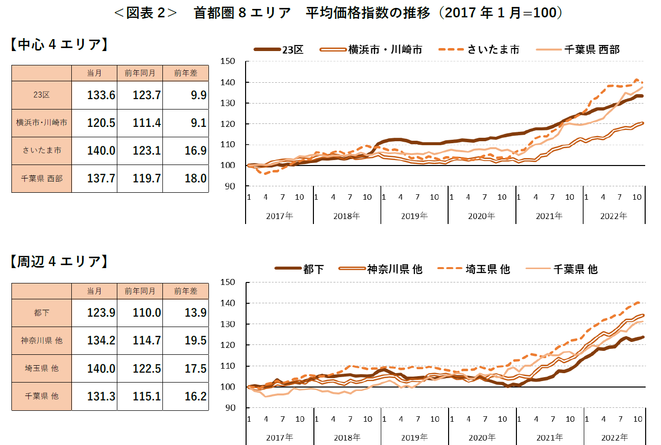 ＜図表2＞ 首都圏8エリア 平均価格指数の推移（2017 年1月=100）