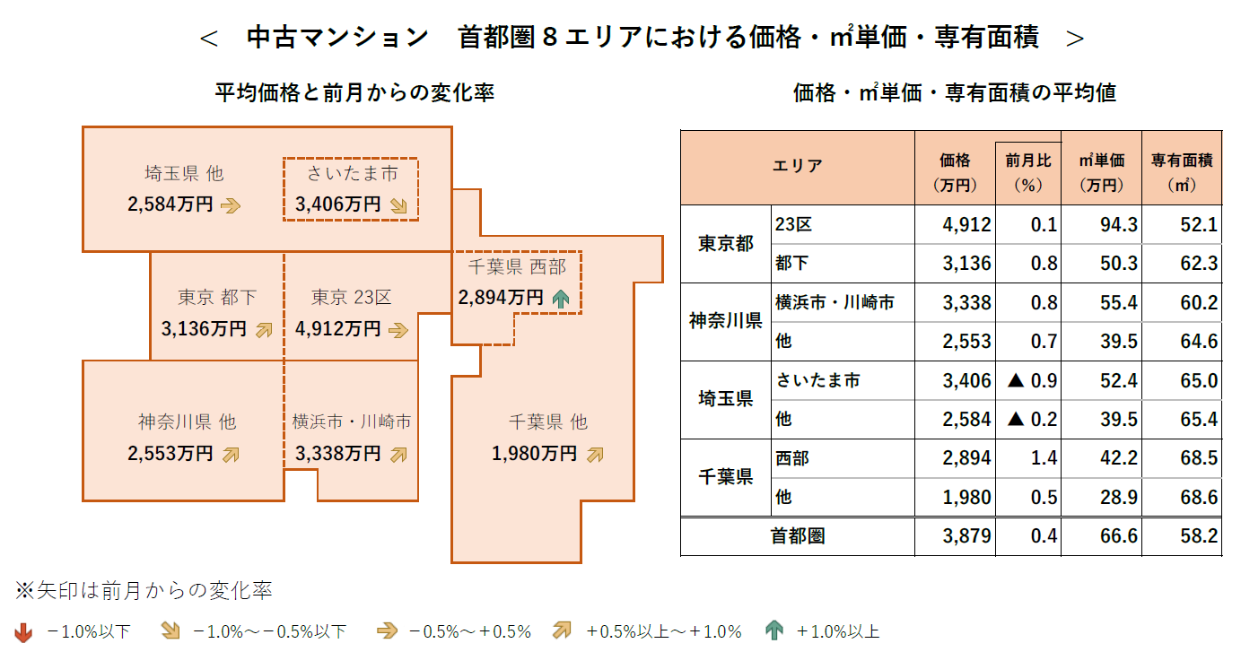 中古マンション 首都圏8エリアにおける価格・㎡単価・専有面積