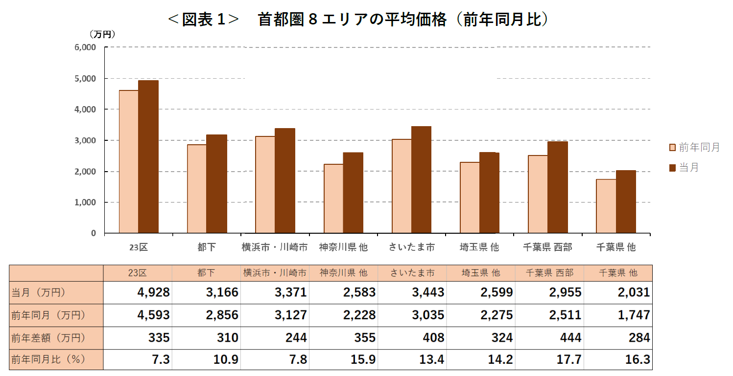 ＜図表1＞ 首都圏8エリアの平均価格（前年同月比）