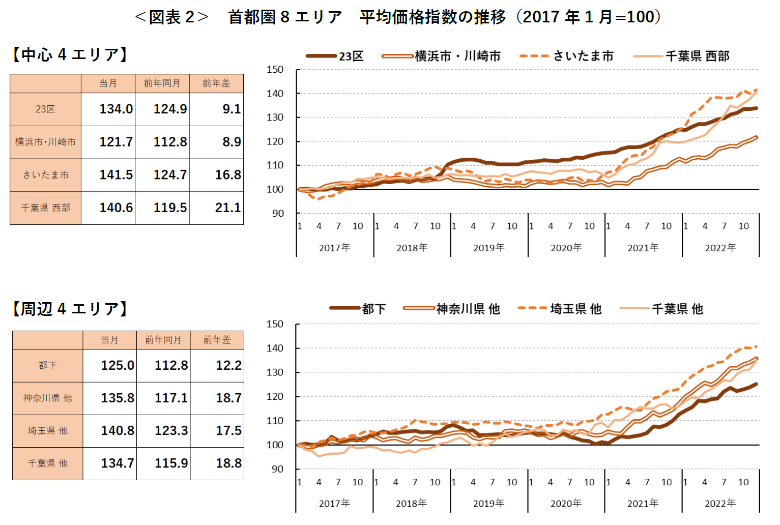 ＜図表2＞ 首都圏8エリア 平均価格指数の推移（2017 年1月=100）